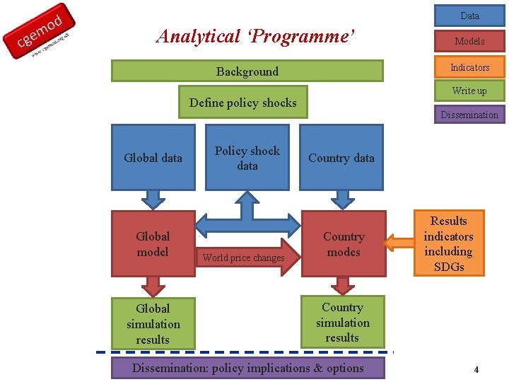 Data Analytical ‘Programme’ Indicators Background Write up Define policy shocks Global data Global model