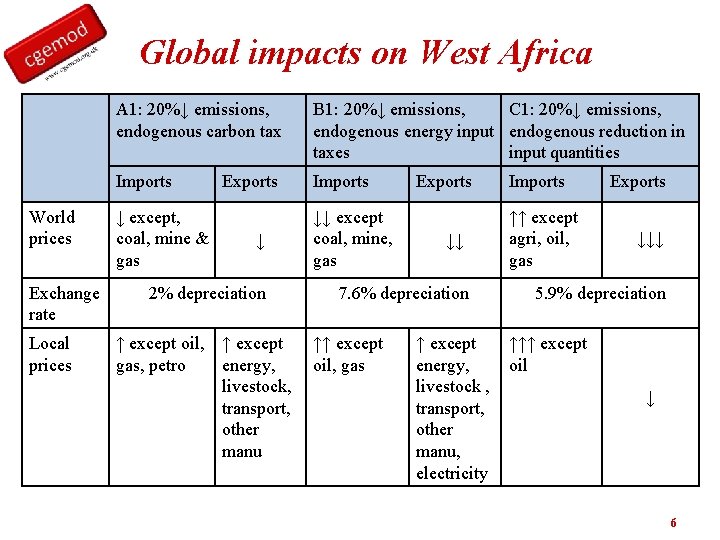 Global impacts on West Africa World prices Exchange rate Local prices A 1: 20%↓