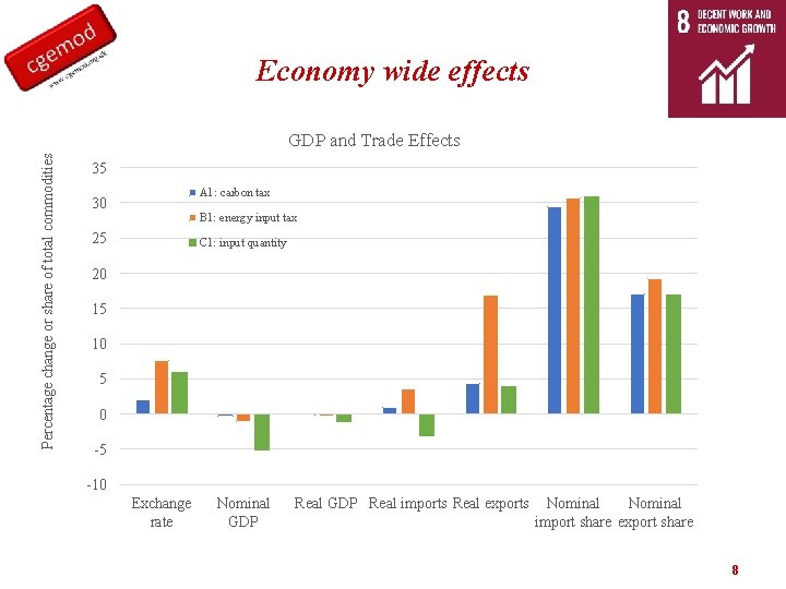 Economy wide effects Percentage change or share of total commodities GDP and Trade Effects