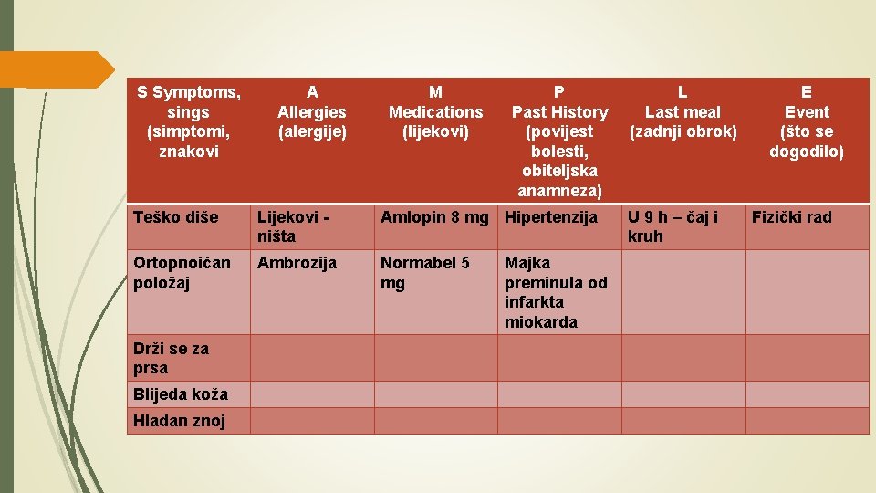 S Symptoms, sings (simptomi, znakovi A Allergies (alergije) M Medications (lijekovi) P Past History