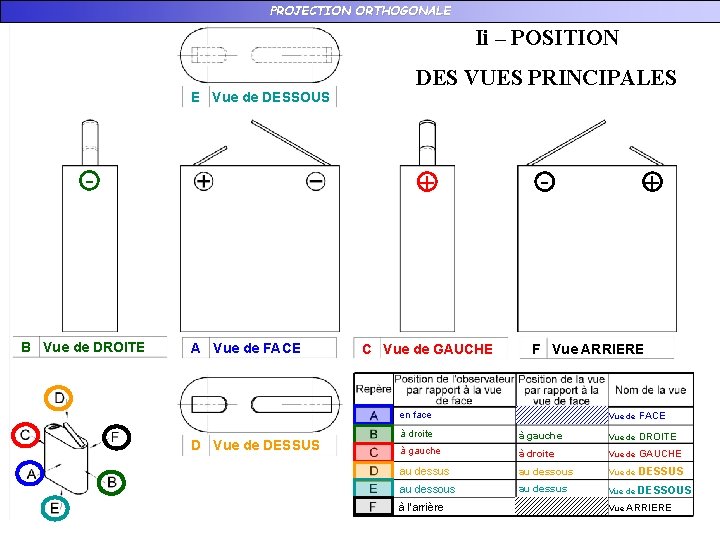 PROJECTION ORTHOGONALE Ii – POSITION E Vue de DESSOUS - B Vue de DROITE