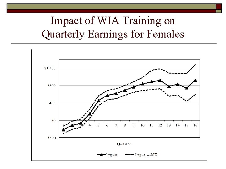 Impact of WIA Training on Quarterly Earnings for Females 