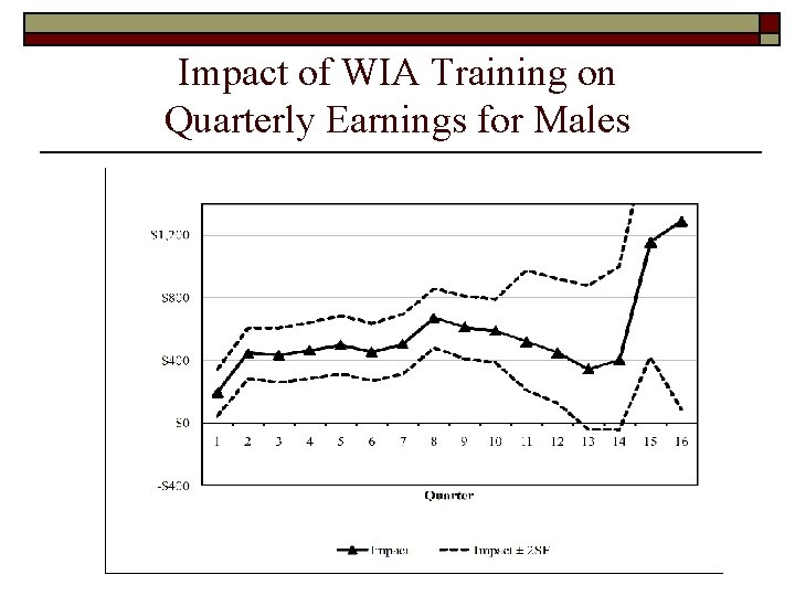 Impact of WIA Training on Quarterly Earnings for Males 