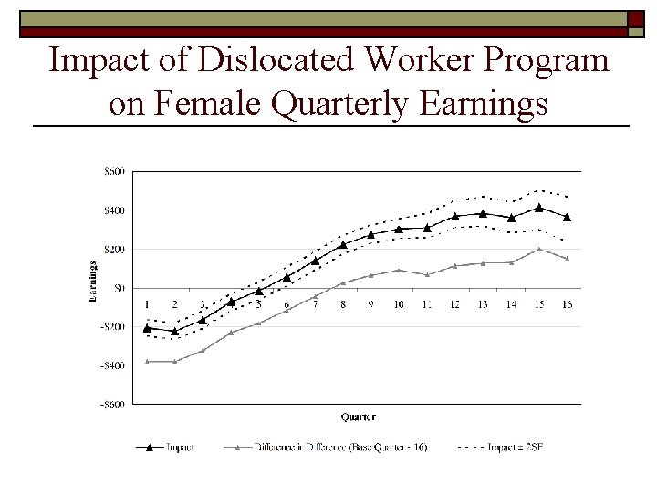 Impact of Dislocated Worker Program on Female Quarterly Earnings 