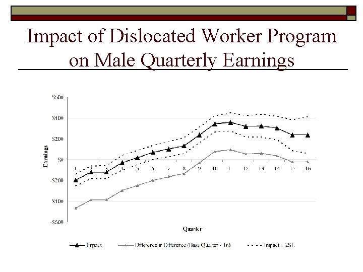 Impact of Dislocated Worker Program on Male Quarterly Earnings 