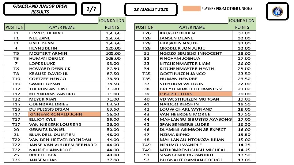 GRACELAND JUNIOR OPEN RESULTS 1/1 23 AUGUST 2020 