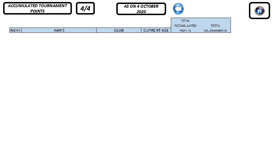 ACCUMULATED TOURNAMENT POINTS 4/4 AS ON 4 OCTOBER 2020 