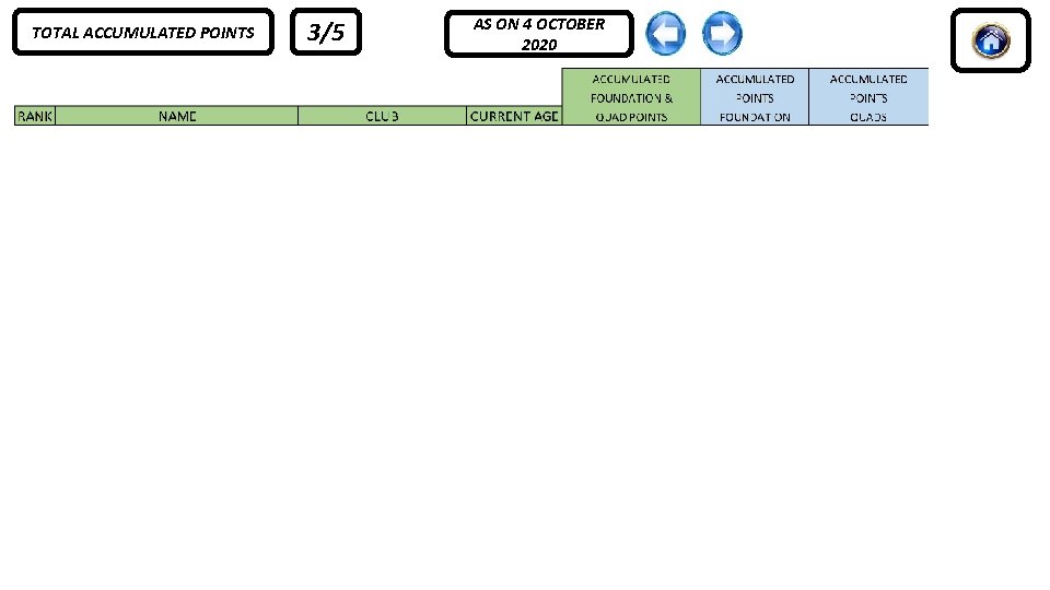 TOTAL ACCUMULATED POINTS 3/5 AS ON 4 OCTOBER 2020 