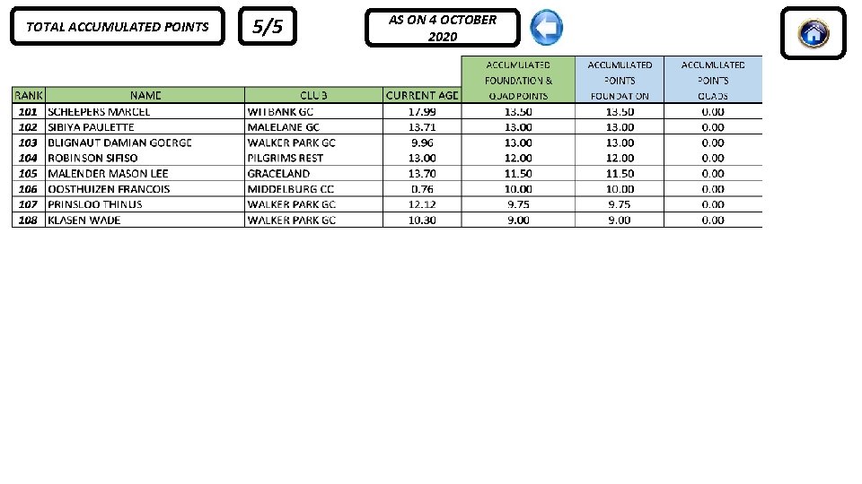 TOTAL ACCUMULATED POINTS 5/5 AS ON 4 OCTOBER 2020 