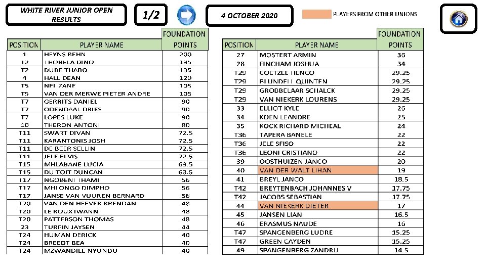 WHITE RIVER JUNIOR OPEN RESULTS 1/2 4 OCTOBER 2020 