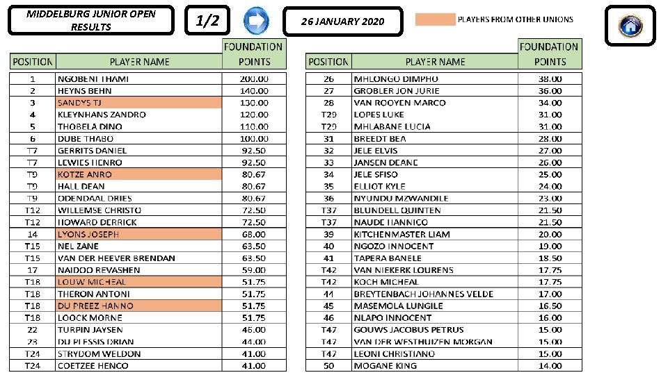 MIDDELBURG JUNIOR OPEN RESULTS 1/2 26 JANUARY 2020 