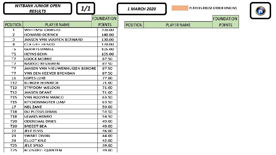 WITBANK JUNIOR OPEN RESULTS 1/1 1 MARCH 2020 