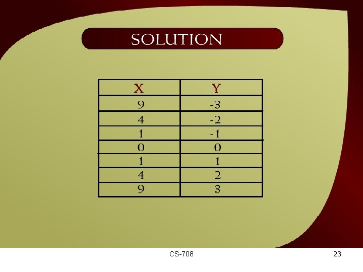 Solution – (15 – 13 a) CS-708 23 