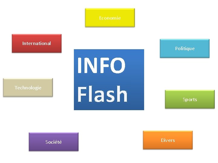 Economie International Politique INFO Flash Technologie Société Sports Divers 