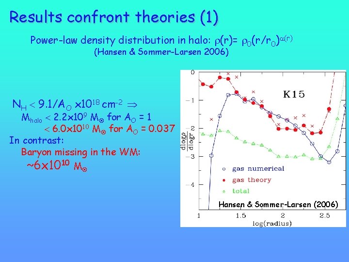 Results confront theories (1) Power-law density distribution in halo: (r)= 0(r/r 0) (r) (Hansen