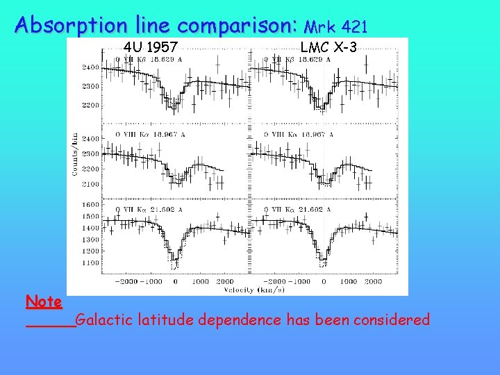 Absorption line comparison: Mrk 421 4 U 1957 Note LMC X-3 Galactic latitude dependence