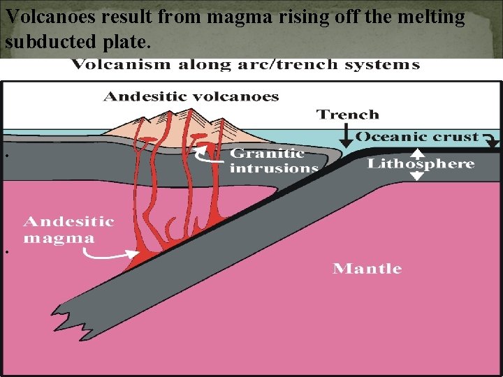 Volcanoes result from magma rising off the melting subducted plate. . . 