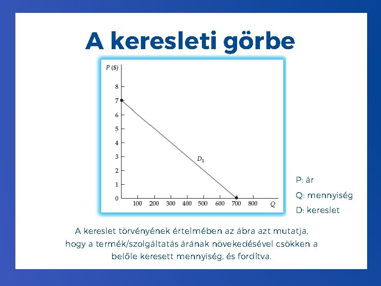 A keresleti görbe P: ár Q: mennyiség D: kereslet A kereslet törvényének értelmében az