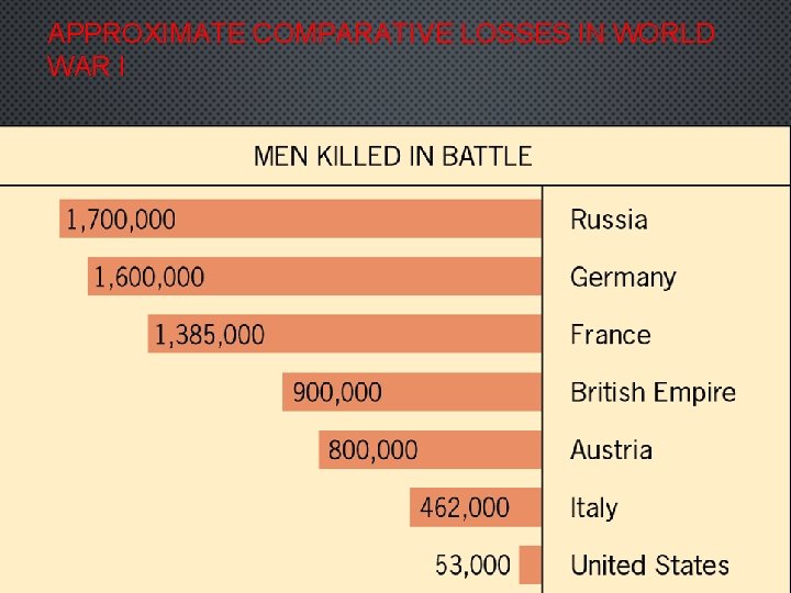 APPROXIMATE COMPARATIVE LOSSES IN WORLD WAR I 