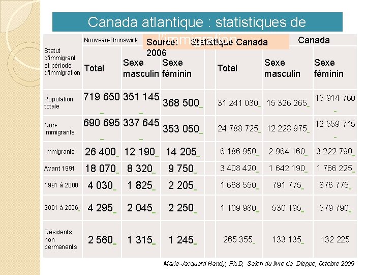 Canada atlantique : statistiques de Nouveau-Brunswick Source: Canada l’immigration Statistique Canada Statut d'immigrant et