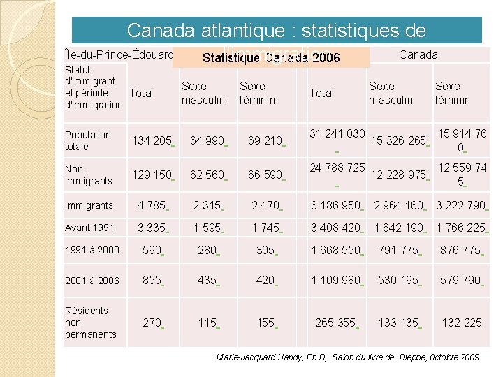 Canada atlantique : statistiques de Île-du-Prince-Édouard Canada l’immigration Statistique Canada 2006 Statut d'immigrant et