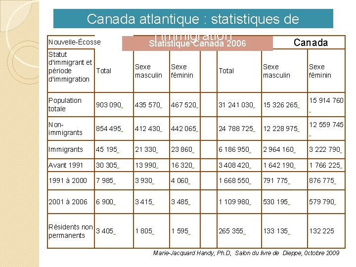 Canada atlantique : statistiques de l’immigration Nouvelle-Écosse Canada Statistique Canada 2006 Statut d'immigrant et