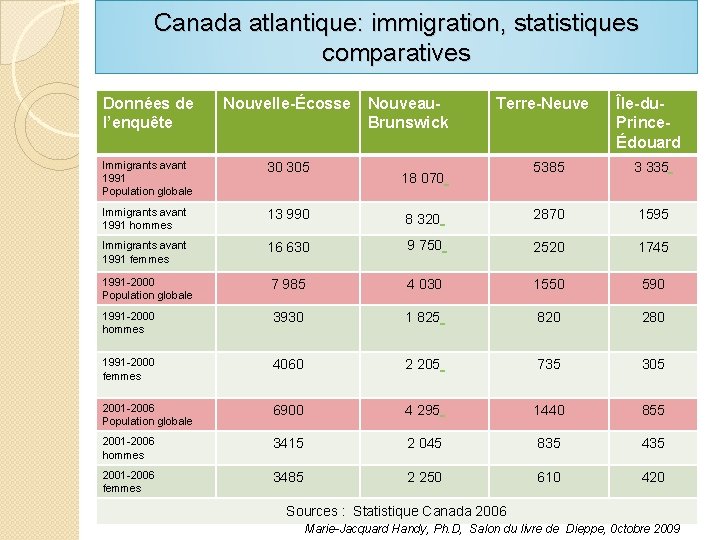 Canada atlantique: immigration, statistiques comparatives Données de l’enquête Nouvelle-Écosse Immigrants avant 1991 Population globale