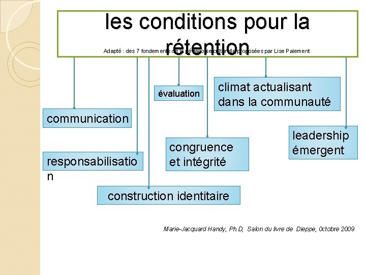 les conditions pour la rétention Adapté : des 7 fondements de la pédagogie culturelle