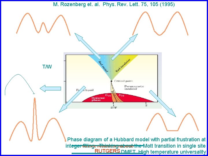 M. Rozenberg et. al. Phys. Rev. Lett. 75, 105 (1995) T/W Phase diagram of