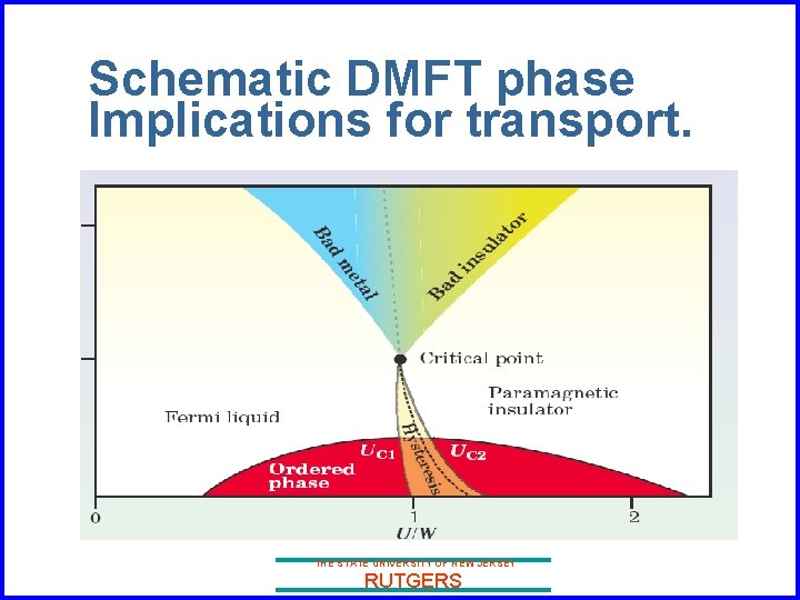 Schematic DMFT phase Implications for transport. THE STATE UNIVERSITY OF NEW JERSEY RUTGERS 