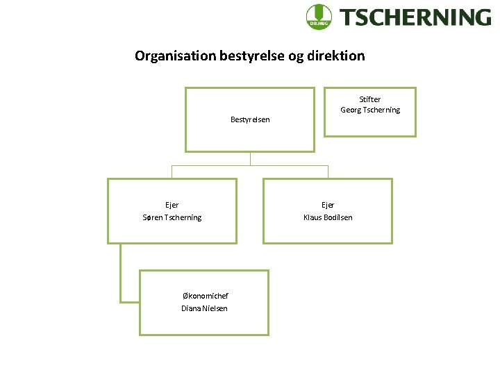 Organisation bestyrelse og direktion Bestyrelsen Ejer Søren Tscherning Økonomichef Diana Nielsen Stifter Georg Tscherning