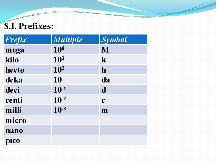 S. I. Prefixes: Prefix mega kilo hecto deka deci centi milli micro nano pico