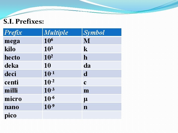 S. I. Prefixes: Prefix mega kilo hecto deka deci centi milli micro nano pico