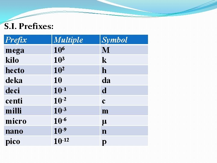 S. I. Prefixes: Prefix mega kilo hecto deka deci centi milli micro nano pico