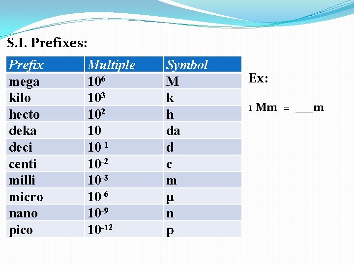 S. I. Prefixes: Prefix mega kilo hecto deka deci centi milli micro nano pico