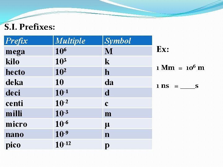 S. I. Prefixes: Prefix mega kilo hecto deka deci centi milli micro nano pico