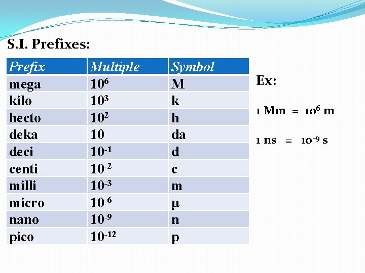 S. I. Prefixes: Prefix mega kilo hecto deka deci centi milli micro nano pico