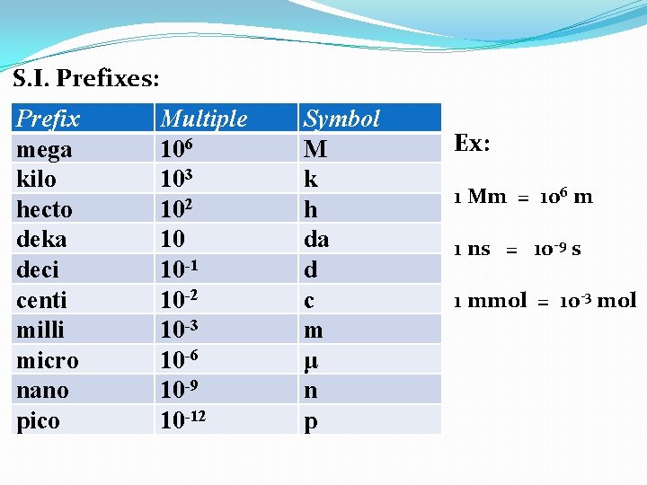 S. I. Prefixes: Prefix mega kilo hecto deka deci centi milli micro nano pico