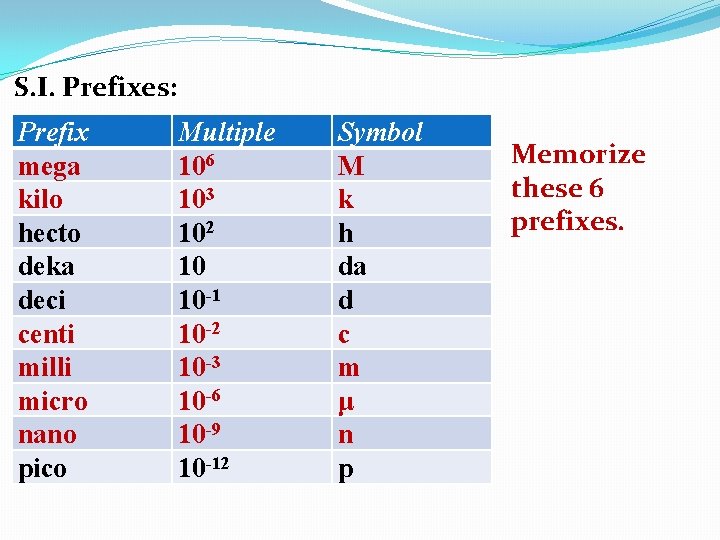 S. I. Prefixes: Prefix mega kilo hecto deka deci centi milli micro nano pico