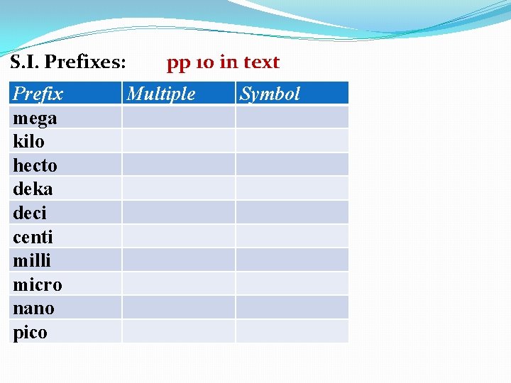 S. I. Prefixes: Prefix mega kilo hecto deka deci centi milli micro nano pico