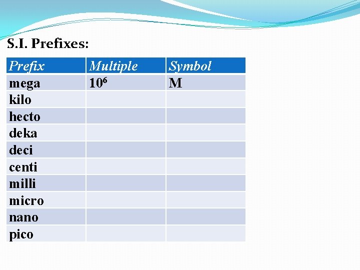 S. I. Prefixes: Prefix mega kilo hecto deka deci centi milli micro nano pico