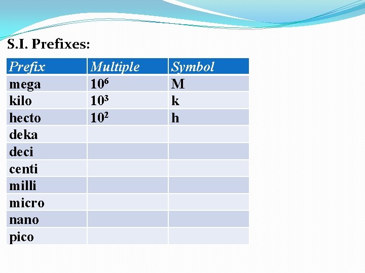 S. I. Prefixes: Prefix mega kilo hecto deka deci centi milli micro nano pico