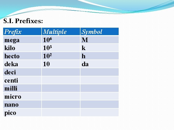 S. I. Prefixes: Prefix mega kilo hecto deka deci centi milli micro nano pico