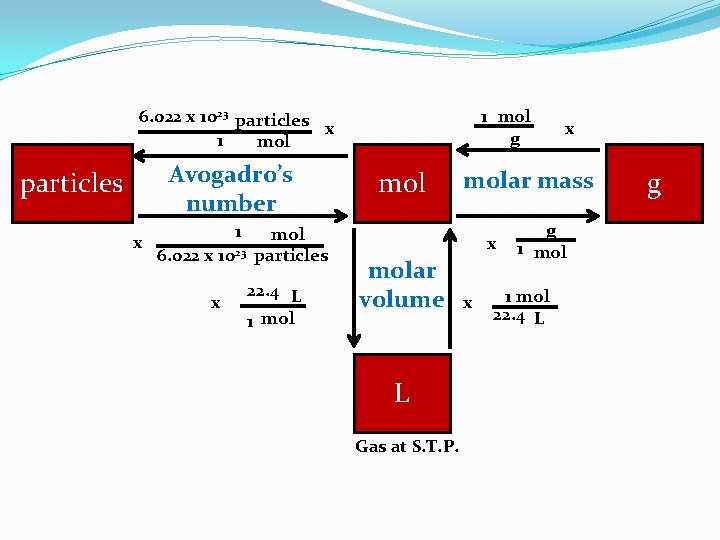 6. 022 x 1023 particles x 1 mol Avogadro’s number particles x 1 6.