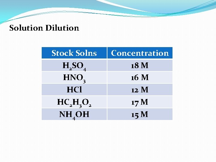 Solution Dilution Stock Solns H 2 SO 4 HNO 3 HCl HC 2 H