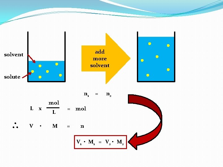 add more solvent solute n 1 L x V • mol L M =