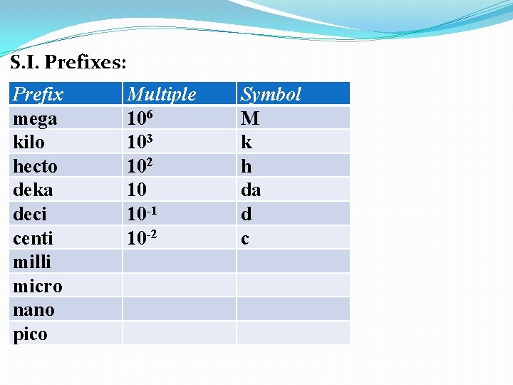 S. I. Prefixes: Prefix mega kilo hecto deka deci centi milli micro nano pico