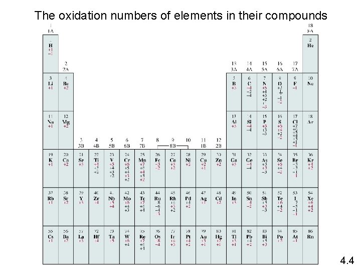 The oxidation numbers of elements in their compounds 4. 4 