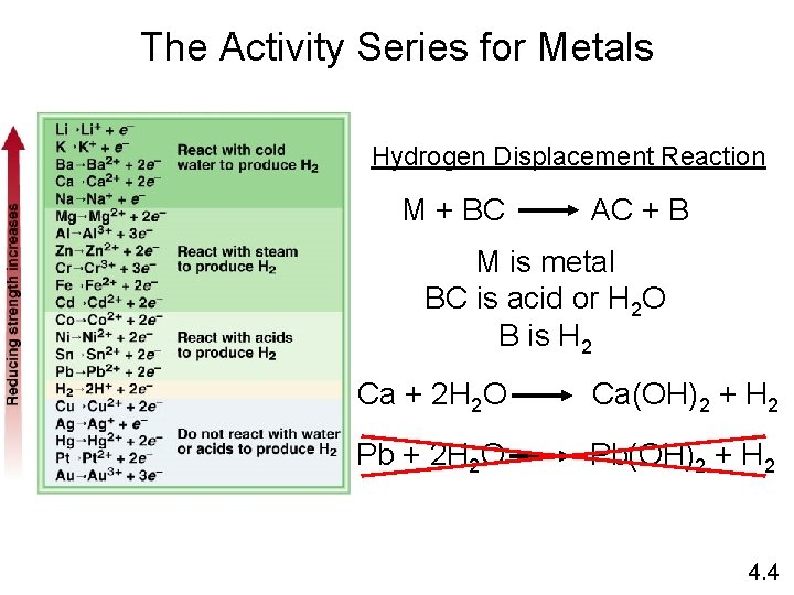 The Activity Series for Metals Hydrogen Displacement Reaction M + BC AC + B