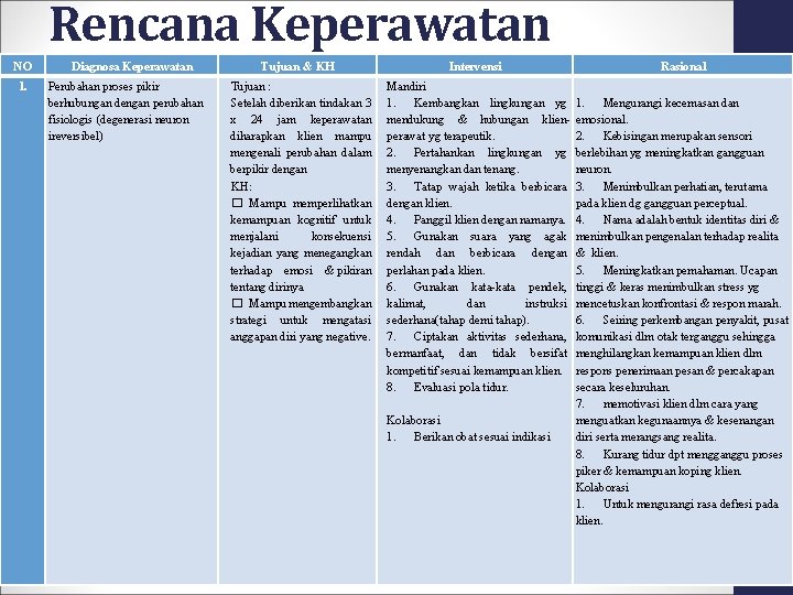 Rencana Keperawatan NO 1. Diagnosa Keperawatan Perubahan proses pikir berhubungan dengan perubahan fisiologis (degenerasi